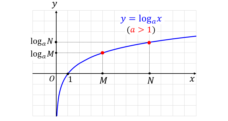 底が1より大きい場合の対数関数_大小比較の方法の説明